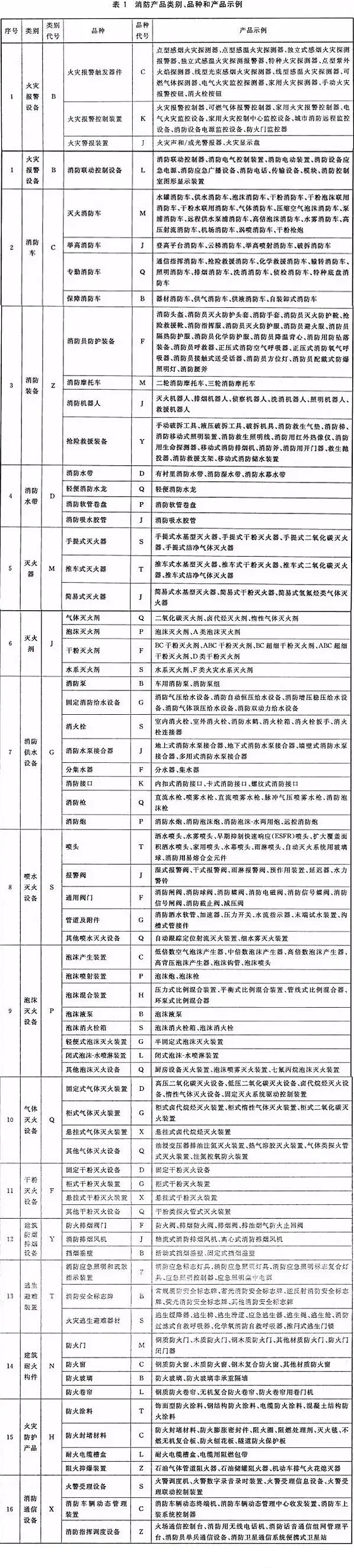 消防產(chǎn)品分為哪幾類？型號編制規(guī)則是什么？