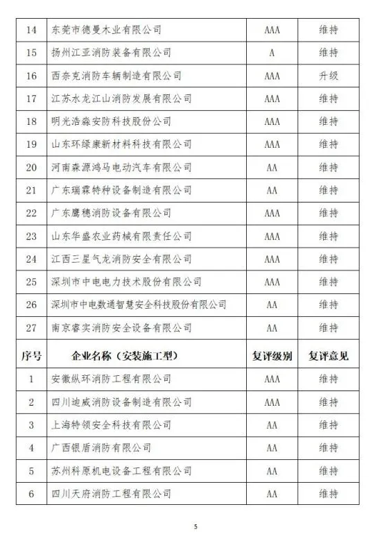 中國消防協(xié)會2021年度第十二批消防企業(yè)信用等級評價初評和前兩批次復評結果公示