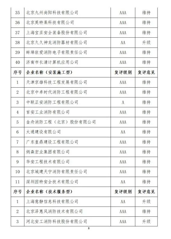 中國消防協(xié)會2021年度第十二批消防企業(yè)信用等級評價初評和前兩批次復評結果公示