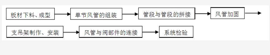 防火板風管制作與安裝工藝標準