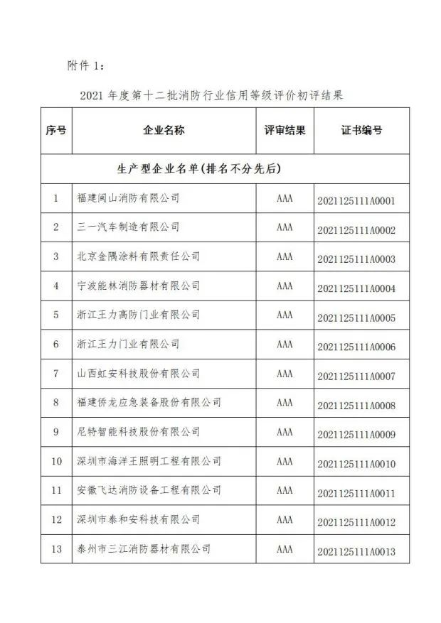 中國消防協(xié)會關(guān)于發(fā)布第十二批消防行業(yè)信用評價和前兩批復(fù)評結(jié)果的決定