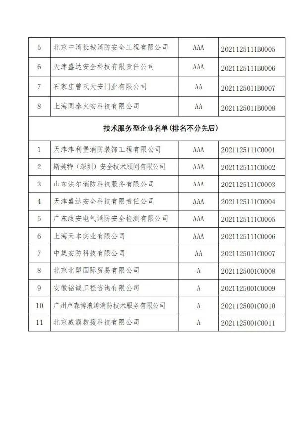 中國消防協(xié)會關(guān)于發(fā)布第十二批消防行業(yè)信用評價和前兩批復(fù)評結(jié)果的決定