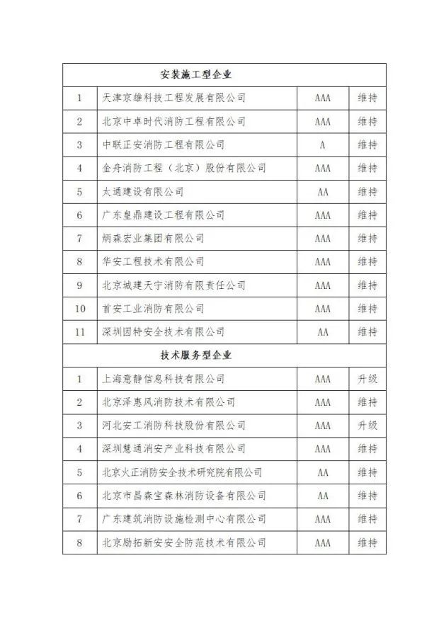 中國消防協(xié)會關(guān)于發(fā)布第十二批消防行業(yè)信用評價和前兩批復(fù)評結(jié)果的決定