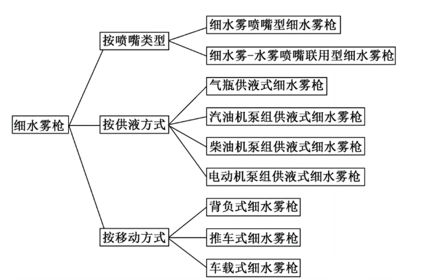 移動式高壓細水霧滅火裝置