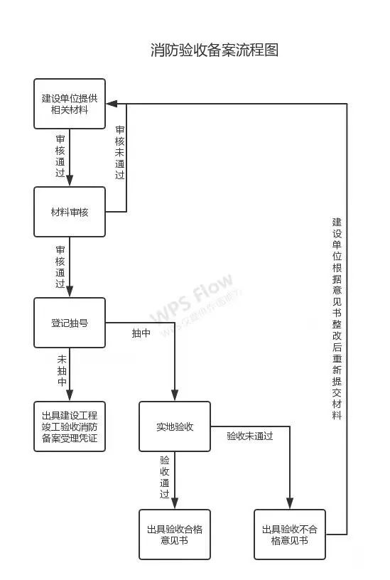 消防設計審查、驗收、備案流程