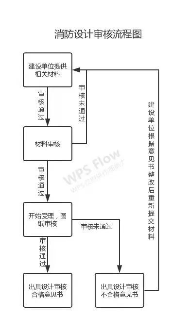 消防設計審查、驗收、備案流程