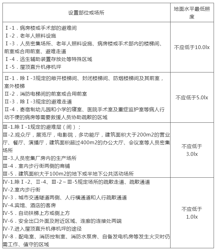 知識分享：疏散照明地面水平最低照度&備用電源連續(xù)工作時間！