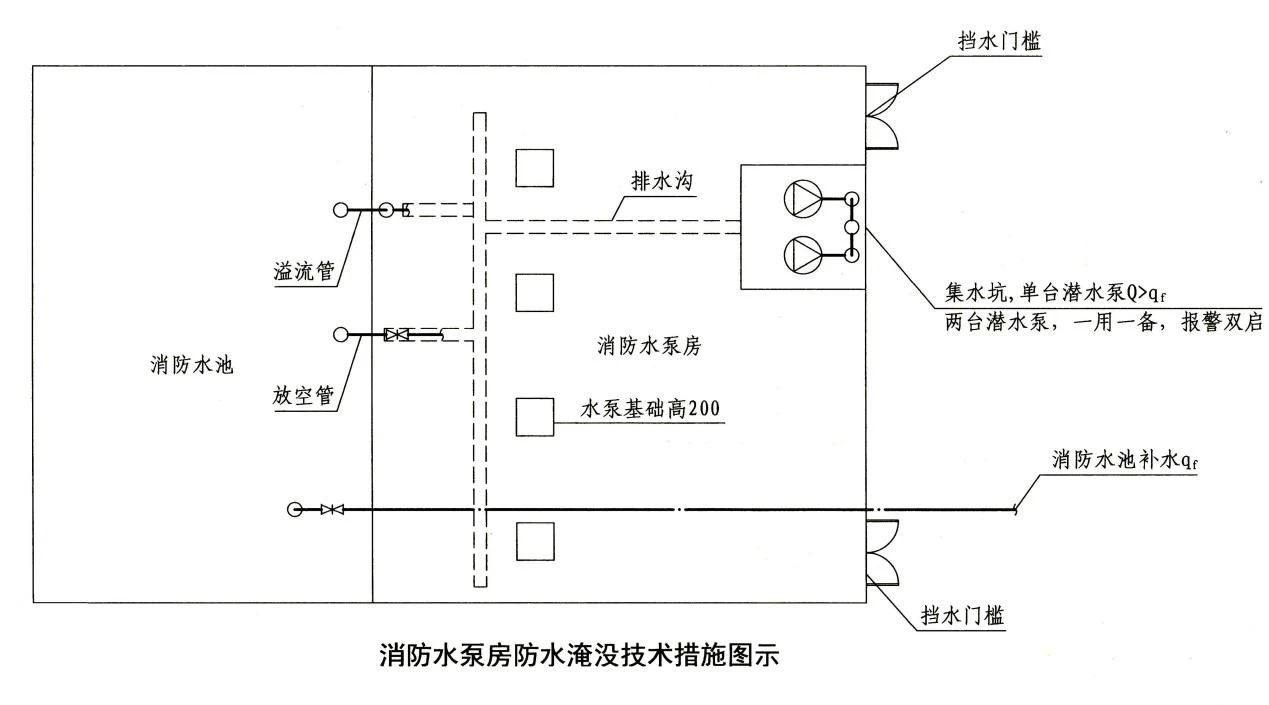 知識(shí)分享:消防水泵房考點(diǎn)