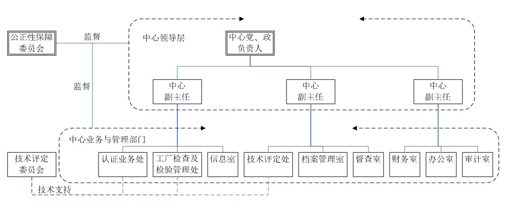 部門與職責(zé)(組織機(jī)構(gòu)圖)