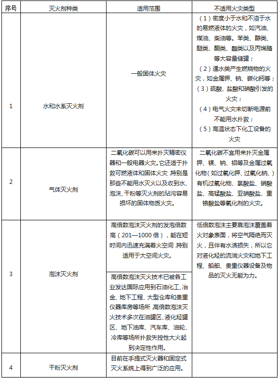 滅火器的種類(lèi)有哪些？不同滅火器，適用哪種火災(zāi)類(lèi)型？