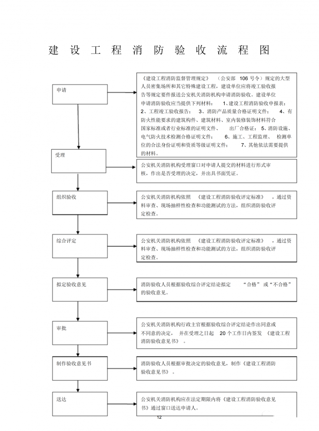 消防驗(yàn)收流程、注意事項(xiàng)常見問題匯總