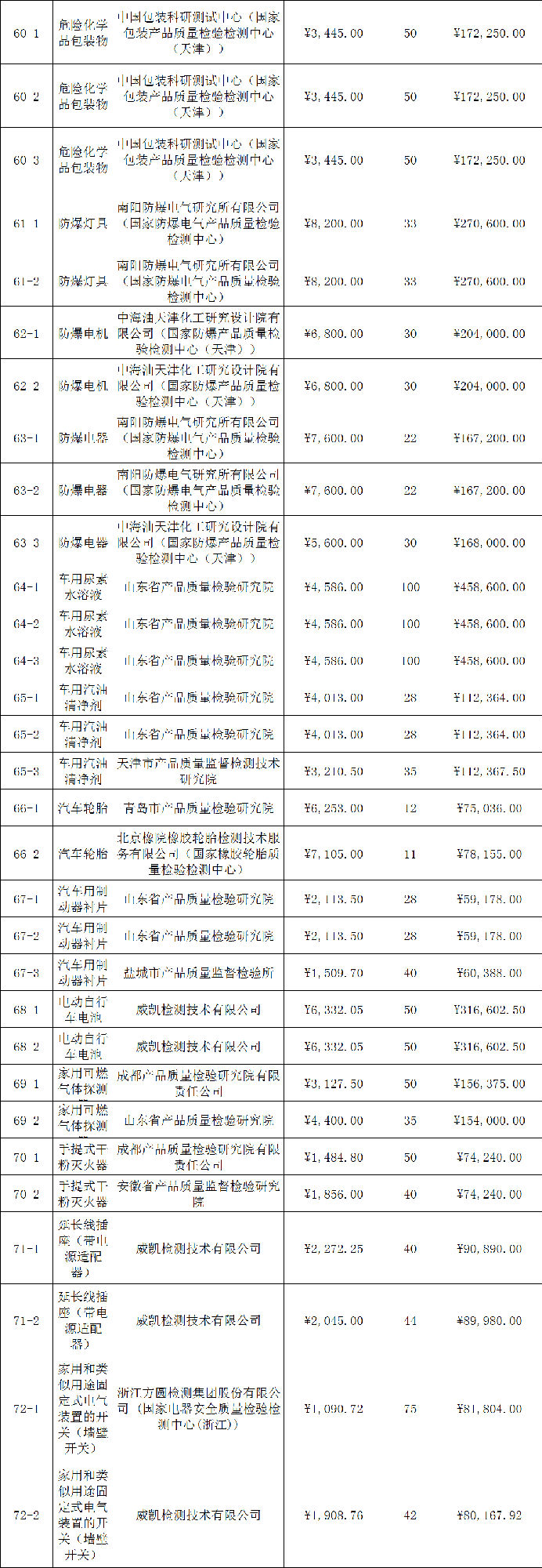 定了！今年國(guó)抽檢驗(yàn)服務(wù)將由這些檢驗(yàn)檢測(cè)機(jī)構(gòu)承擔(dān)