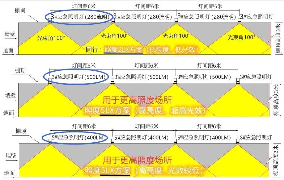 消防應(yīng)急照明行業(yè)的光效之“痛”！
