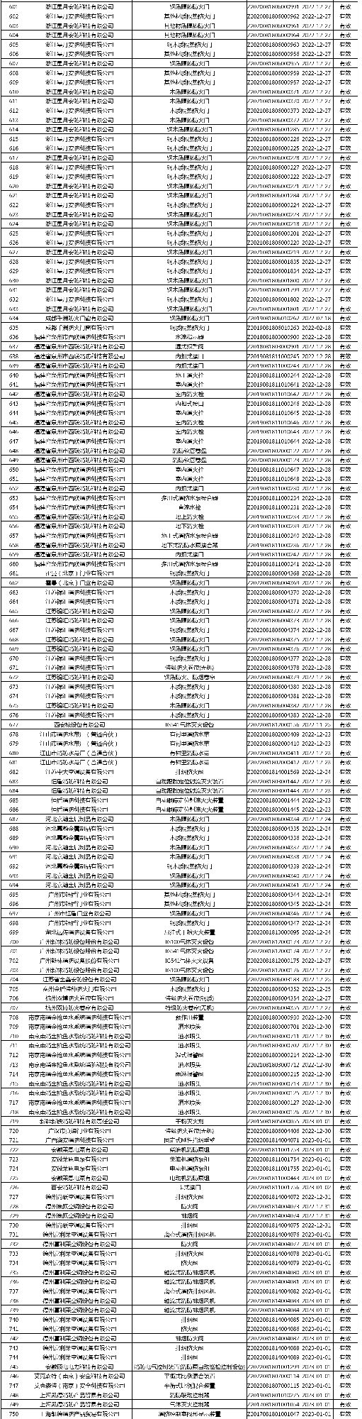 有效證書2060張：應(yīng)急管理部消防產(chǎn)品合格評定中心一周認(rèn)證結(jié)果公示