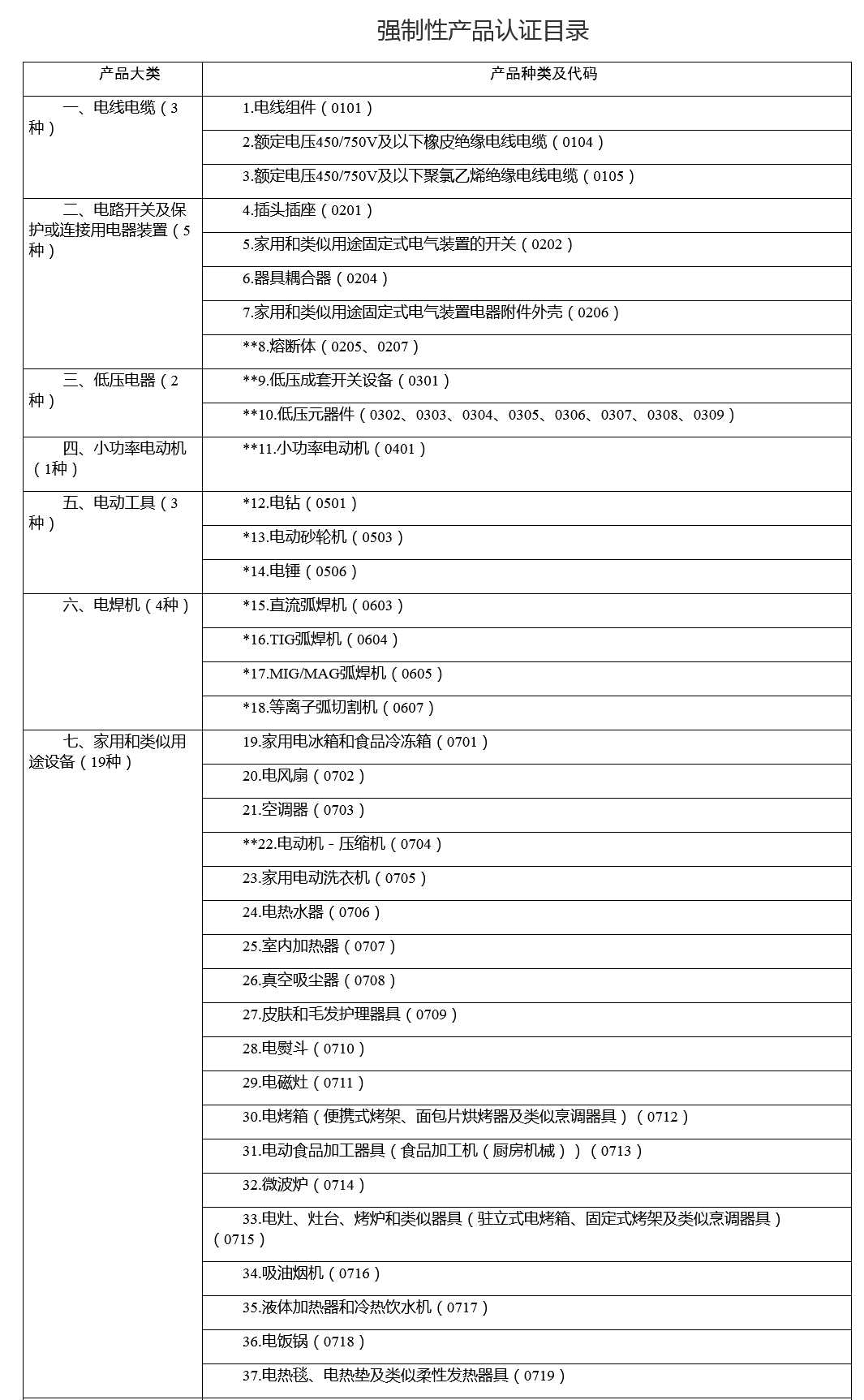 市場監(jiān)管總局關(guān)于優(yōu)化強(qiáng)制性產(chǎn)品認(rèn)證目錄的公告