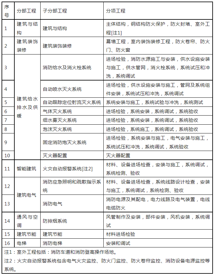 重磅來襲！廣東省住建廳公告：《建筑工程消防施工質(zhì)量驗(yàn)收規(guī)范》8月1日實(shí)施！