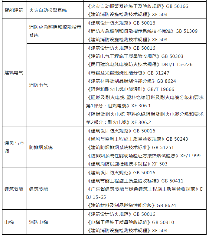 重磅來襲！廣東省住建廳公告：《建筑工程消防施工質(zhì)量驗(yàn)收規(guī)范》8月1日實(shí)施！