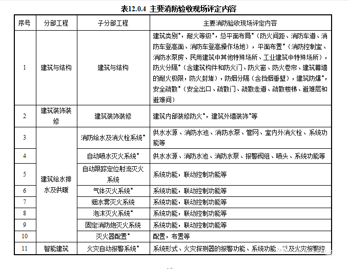 重磅來襲！廣東省住建廳公告：《建筑工程消防施工質(zhì)量驗(yàn)收規(guī)范》8月1日實(shí)施！