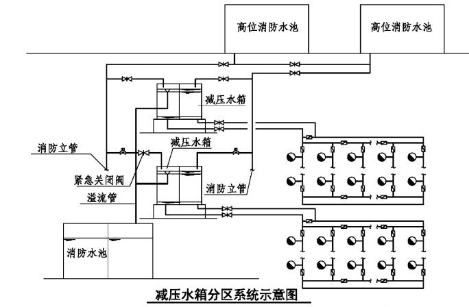消防給水系統(tǒng)分區(qū)供水場所、形式原理圖示意