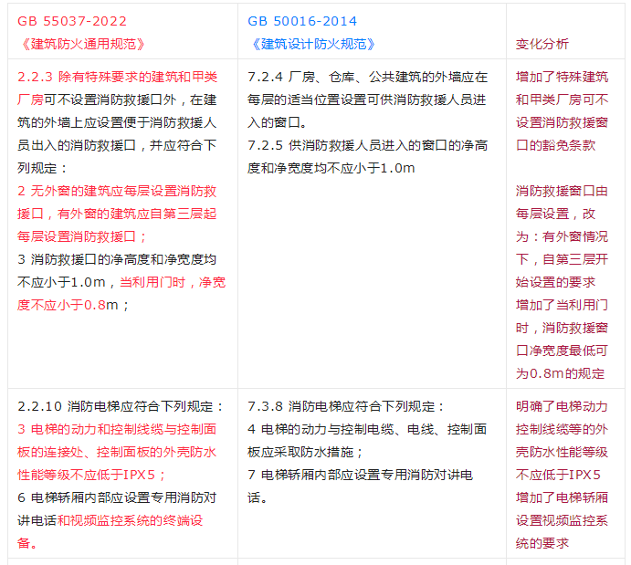 重大變動(dòng)！GB 55037-2022強(qiáng)制性新規(guī)范，6月1日起實(shí)施！