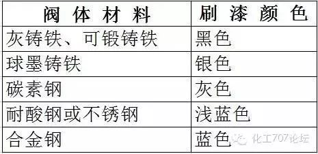 閥門(mén)標(biāo)識(shí)、型號(hào)、連接方式大全！