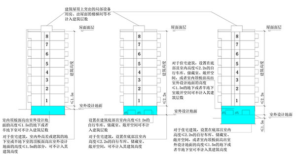 建筑高度、建筑層數(shù)、防火間距的計(jì)算方式