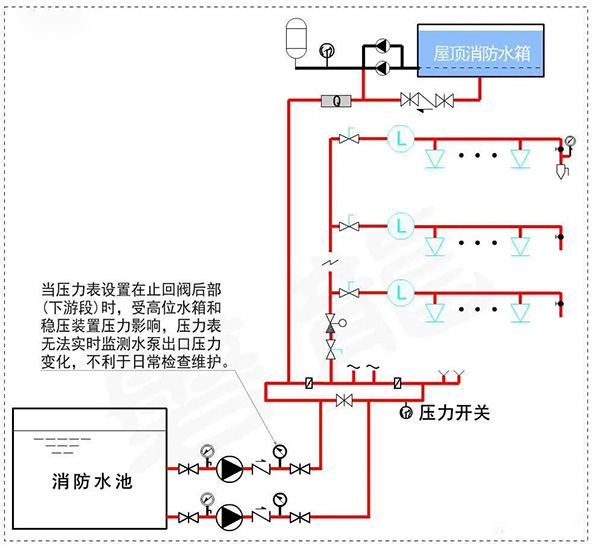 消防水泵壓力表怎么設(shè)置？都有什么要求？