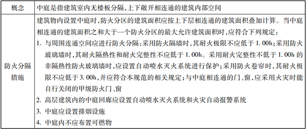 防火分隔設(shè)施知識(shí)點(diǎn)匯總