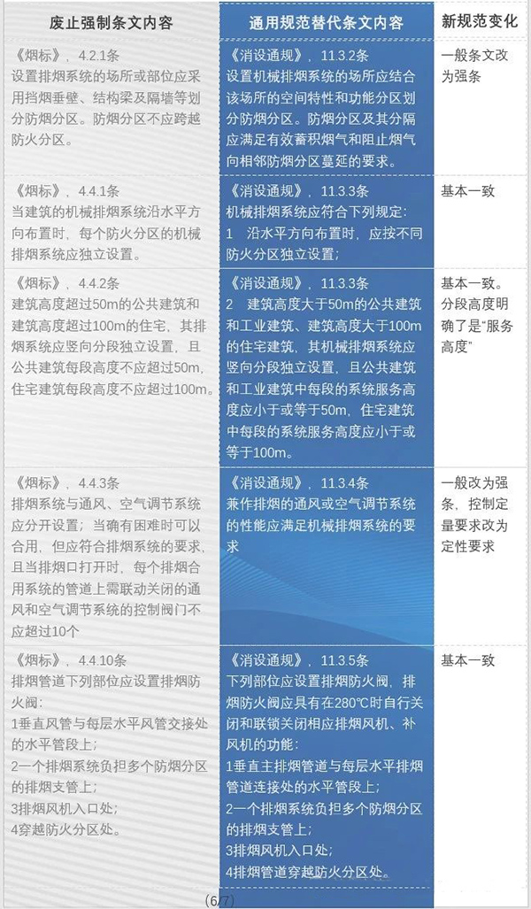 防排煙內(nèi)容都改了哪些？防火通規(guī)與消防通規(guī)防排煙對比匯總