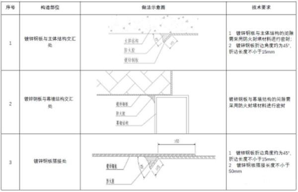 【消防驗收】地方標(biāo)準(zhǔn)要求這個領(lǐng)域施工驗收需執(zhí)行團體標(biāo)準(zhǔn)！