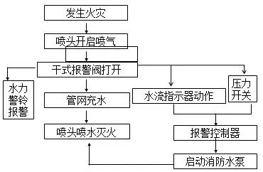 圖示丨常見(jiàn)五大類(lèi)自動(dòng)噴水滅火系統(tǒng)工作原理