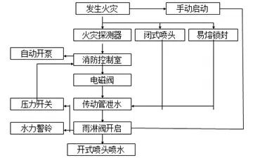 圖示丨常見(jiàn)五大類(lèi)自動(dòng)噴水滅火系統(tǒng)工作原理