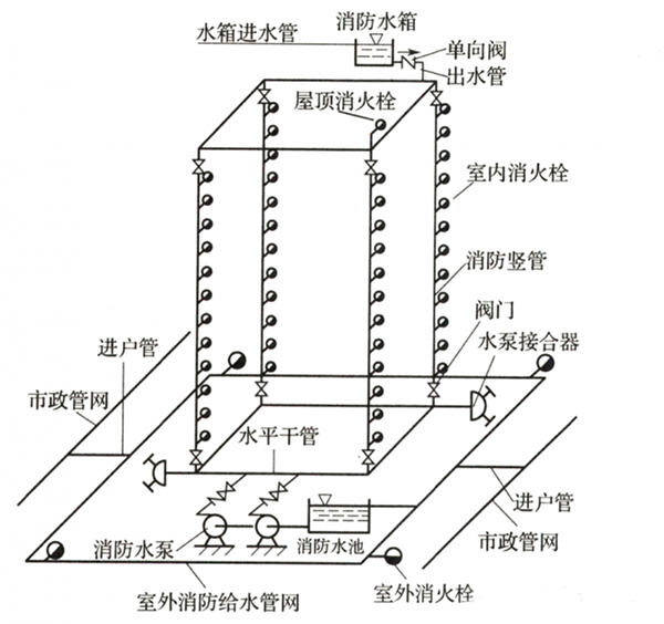 室內消火栓系統(tǒng)的設置范圍，記得收藏！
