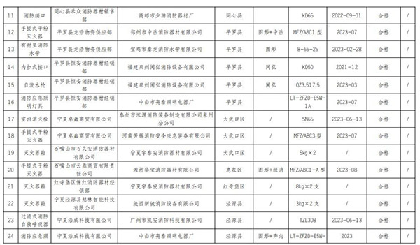 寧夏回族自治區(qū)抽查120批次消防產(chǎn)品，合格97批次，不合格23批次！