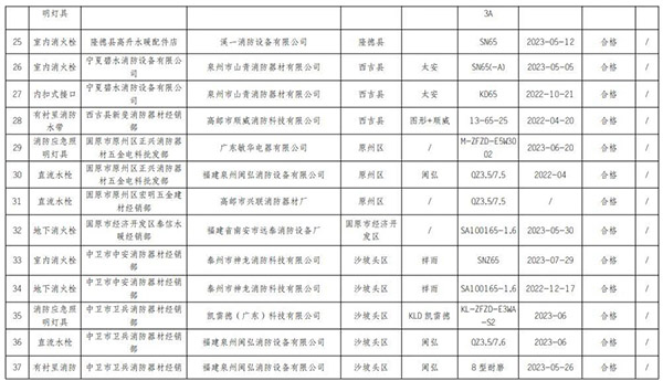 寧夏回族自治區(qū)抽查120批次消防產(chǎn)品，合格97批次，不合格23批次！