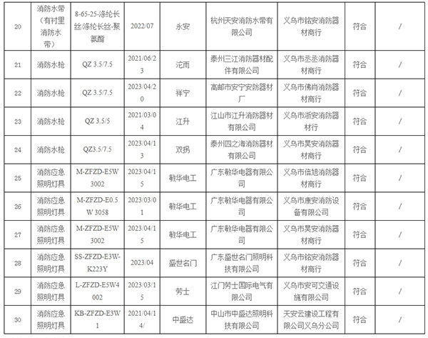 不合格率10%，義烏市抽查30批次消防產(chǎn)品，3批次不合格！
