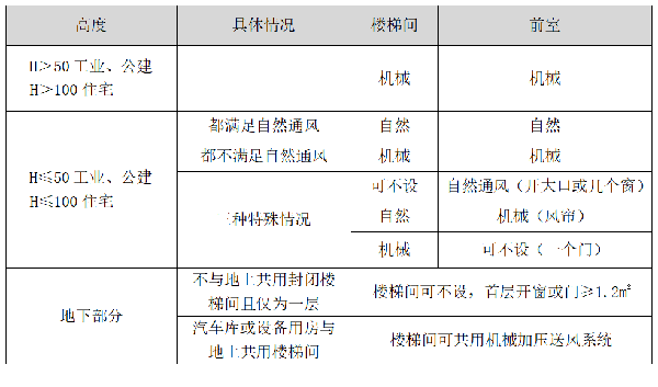 關于防排煙的問題解析