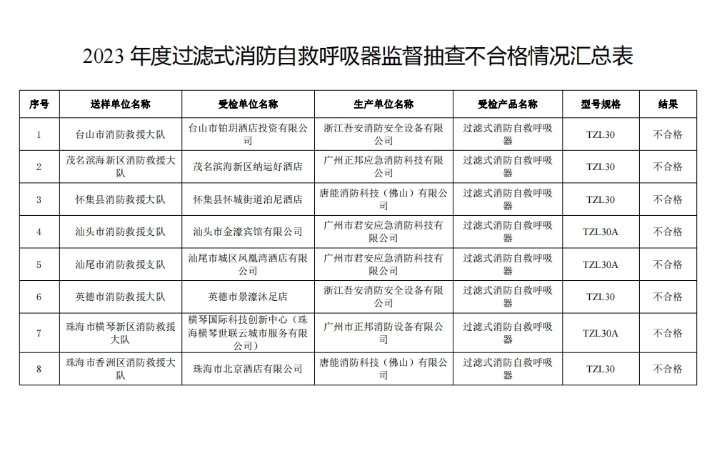 不合格21批次，廣東省消防救援總隊(duì)關(guān)于2023年度使用領(lǐng)域消防產(chǎn)品質(zhì)量監(jiān)督抽查情況的通報(bào)