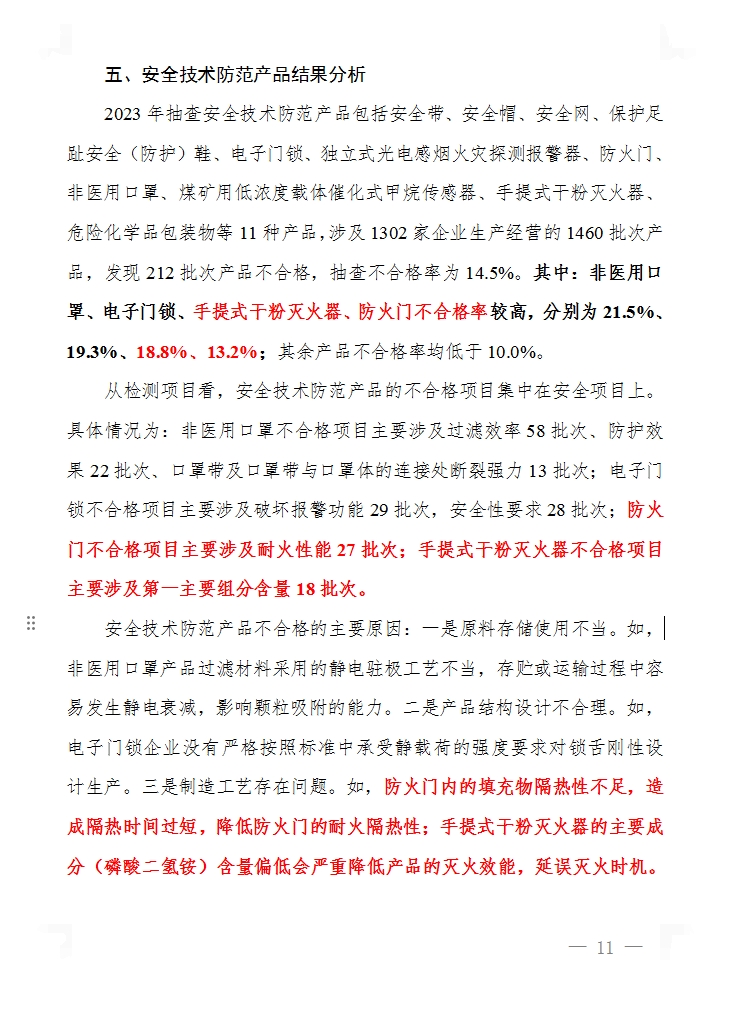 2023年產(chǎn)品質(zhì)量國家監(jiān)督抽查，手提式干粉滅火器、防火門不合格率分別為18.8%、13.2%