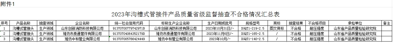 【山東】2023年溝槽式管接件產(chǎn)品質(zhì)量省級監(jiān)督抽查結(jié)果（二）,3批次不合格