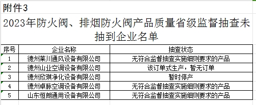 【山東】2023年防火閥、排煙防火閥產(chǎn)品質(zhì)量省級(jí)監(jiān)督抽查結(jié)果（二），5批次不合格