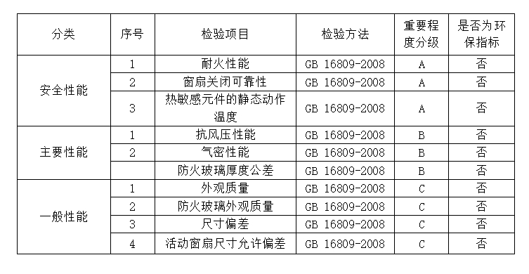 2024年河北省防火窗產品質量監(jiān)督抽查實施細則