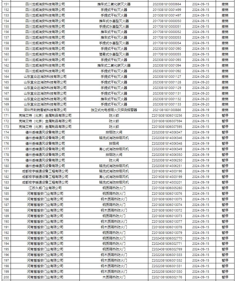 評定中心:再次無效587張消防產(chǎn)品認證證書公示