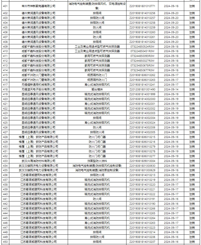 評定中心:再次無效587張消防產(chǎn)品認證證書公示