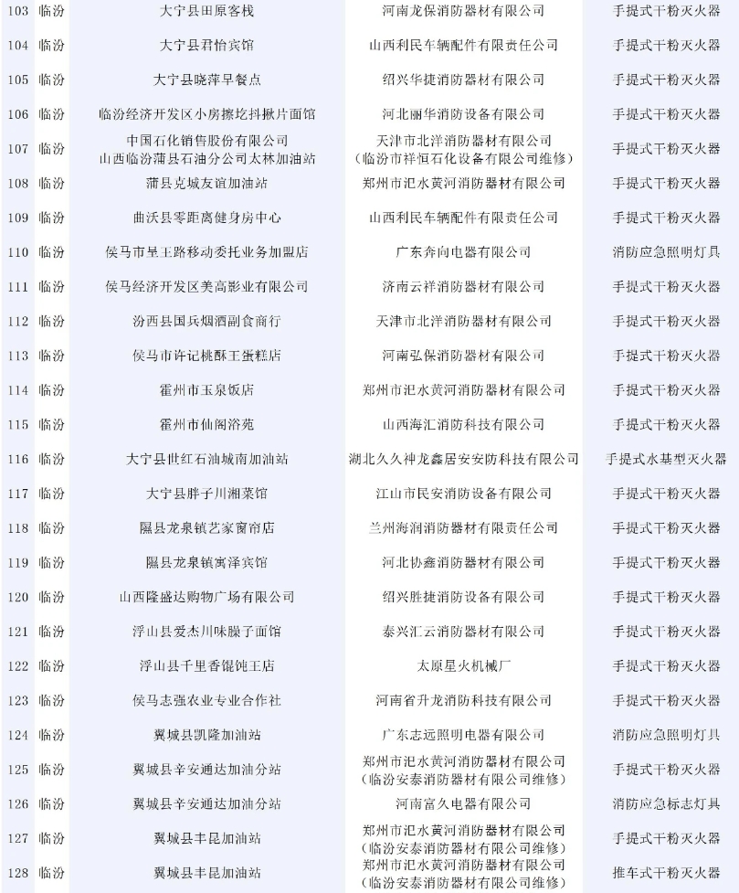 146批次消防產品不合格！