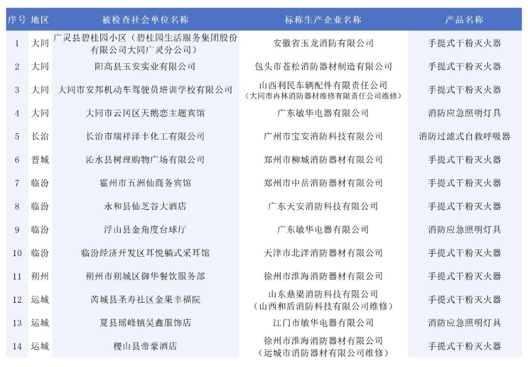 146批次消防產品不合格！