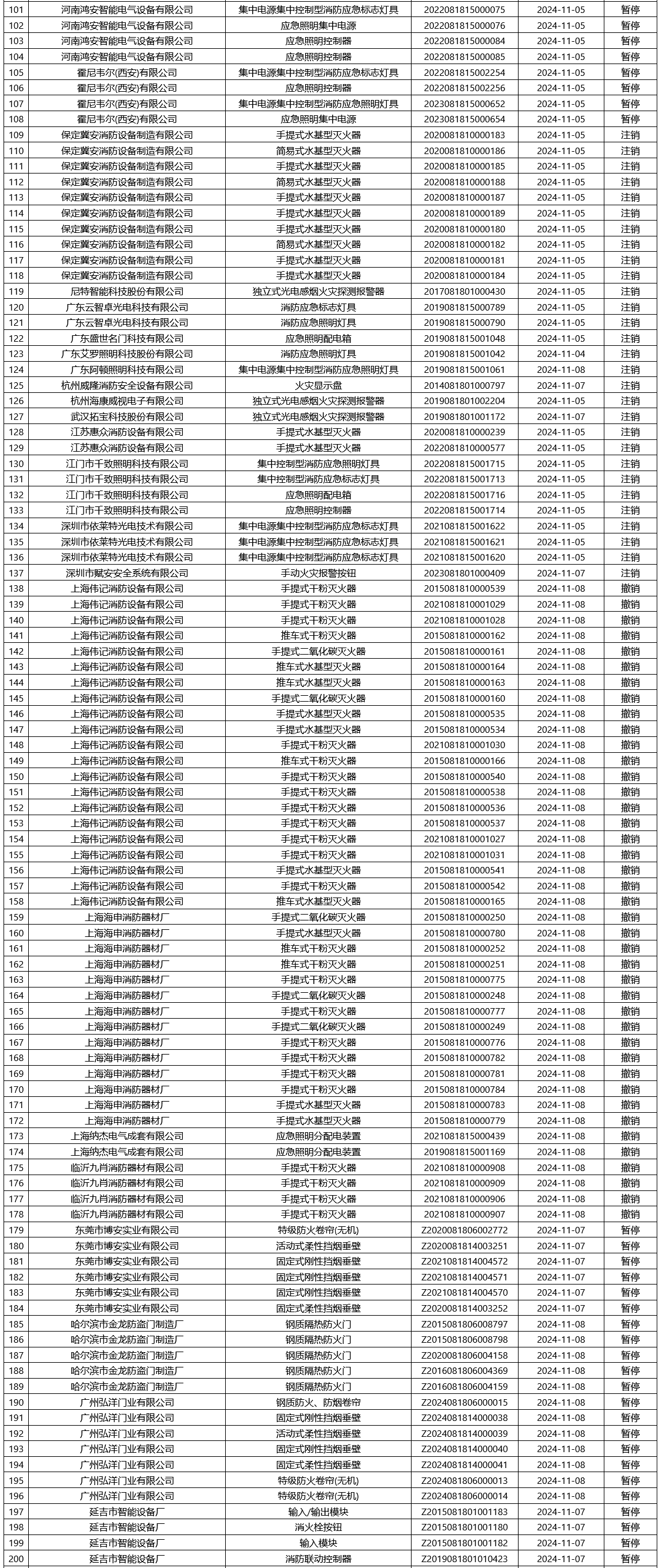 應急管理部消防產品合格評定中心一周認證結果公示