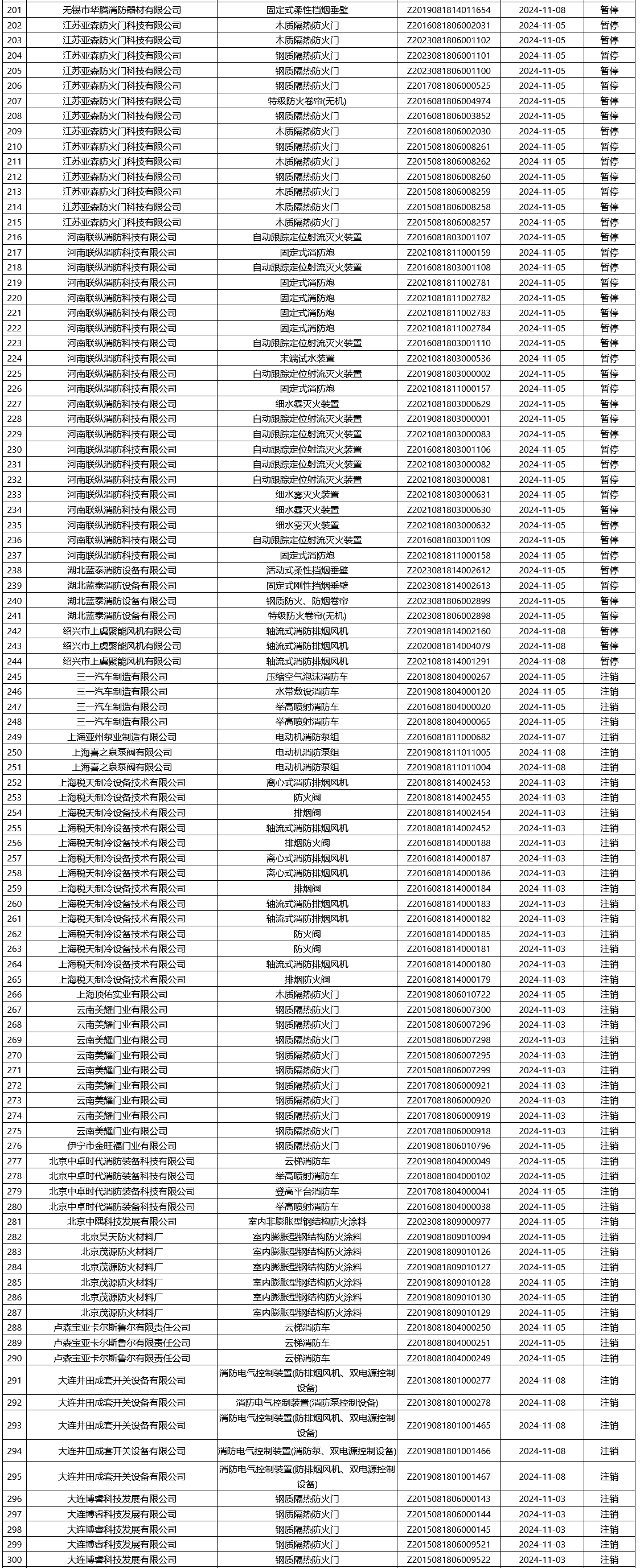 應急管理部消防產品合格評定中心一周認證結果公示