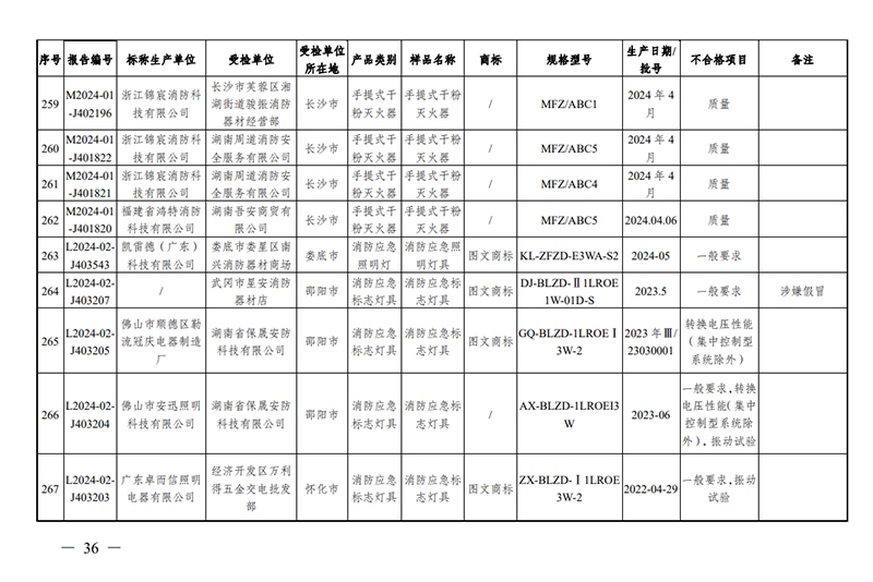 監(jiān)督抽查不合格名單