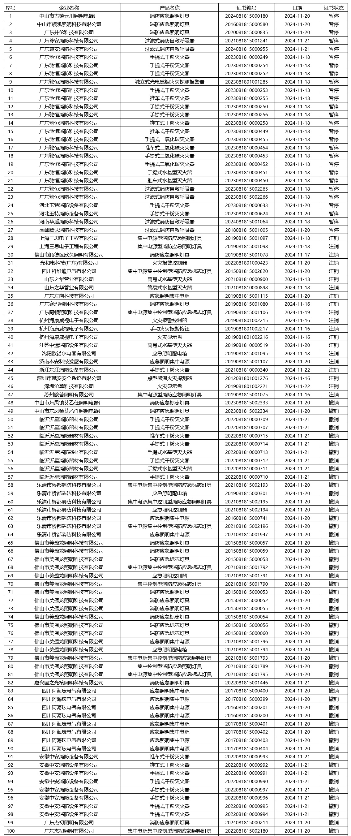 評定中心：再次無效465張消防產(chǎn)品認證證書
